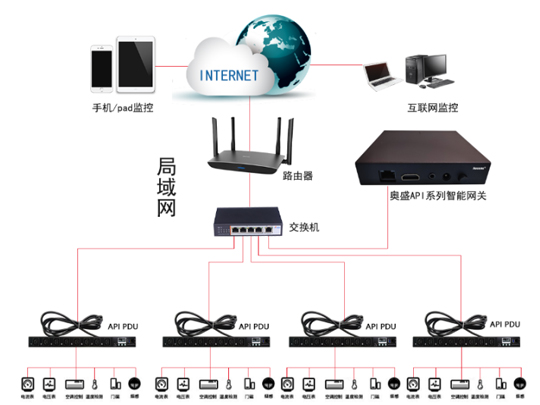 集中管控网关