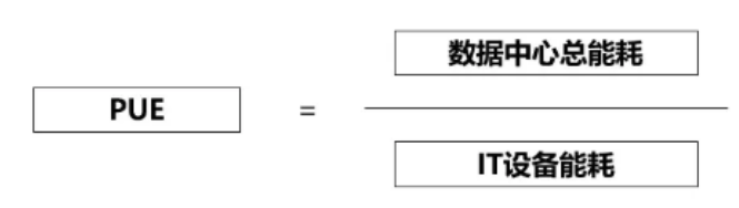 PUE是什么？数据中心消耗的所有能源与IT负载消耗的能源的比值