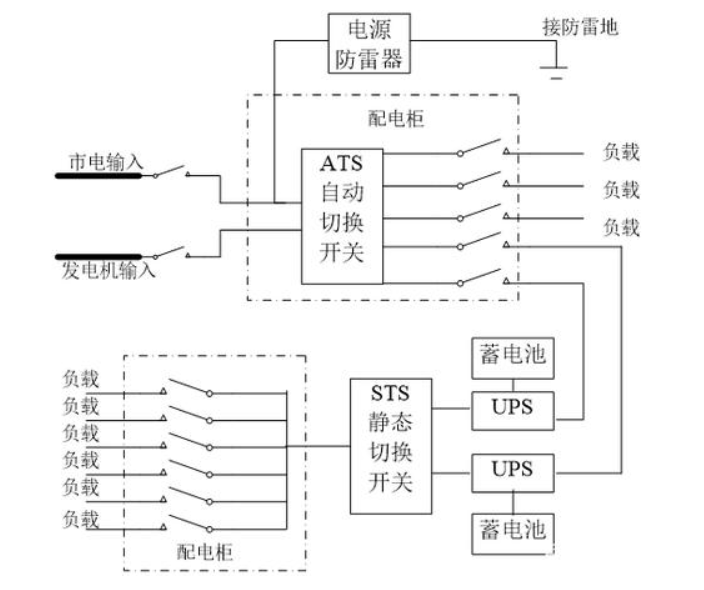 了解机房市电和发电机以及UPS供配电及重要性